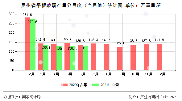 貴州省平板玻璃產(chǎn)量分月度（當月值）統(tǒng)計圖