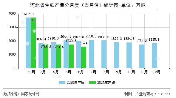 河北省生鐵產量分月度（當月值）統計圖