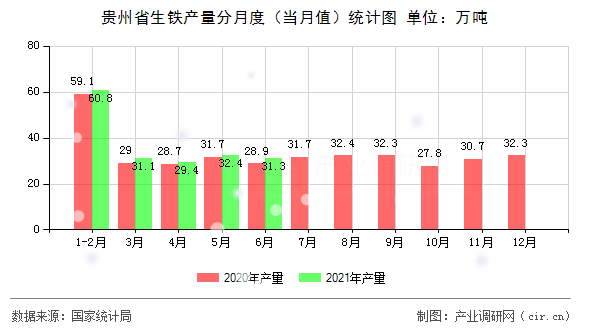 貴州省生鐵產(chǎn)量分月度（當(dāng)月值）統(tǒng)計(jì)圖