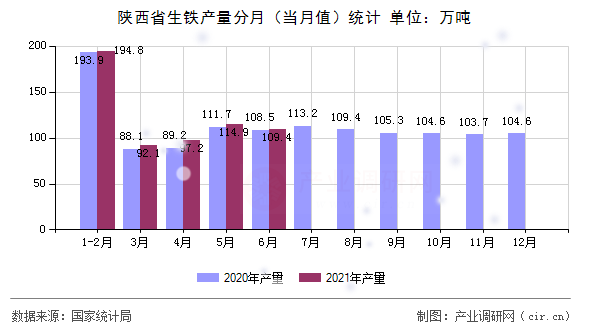 陜西省生鐵產(chǎn)量分月（當(dāng)月值）統(tǒng)計(jì)