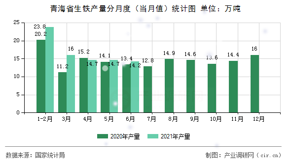 青海省生鐵產(chǎn)量分月度（當(dāng)月值）統(tǒng)計圖
