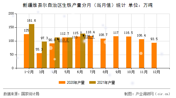 新疆維吾爾自治區(qū)生鐵產(chǎn)量分月（當(dāng)月值）統(tǒng)計