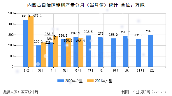 內蒙古自治區(qū)粗鋼產量分月（當月值）統(tǒng)計