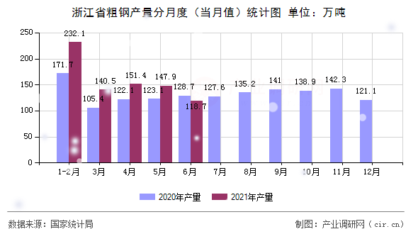 浙江省粗鋼產(chǎn)量分月度（當月值）統(tǒng)計圖