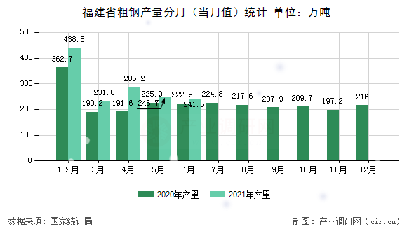 福建省粗鋼產(chǎn)量分月（當(dāng)月值）統(tǒng)計(jì)