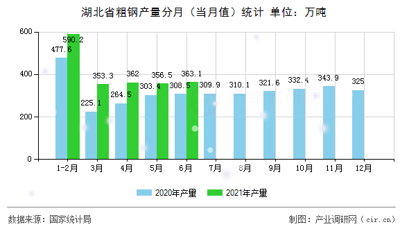 湖北省粗鋼產(chǎn)量分月（當月值）統(tǒng)計