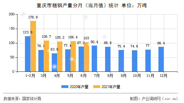 重慶市粗鋼產(chǎn)量分月（當(dāng)月值）統(tǒng)計(jì)