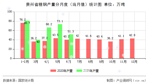 貴州省粗鋼產(chǎn)量分月度（當(dāng)月值）統(tǒng)計圖