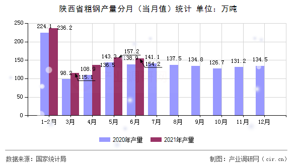 陜西省粗鋼產(chǎn)量分月（當(dāng)月值）統(tǒng)計(jì)