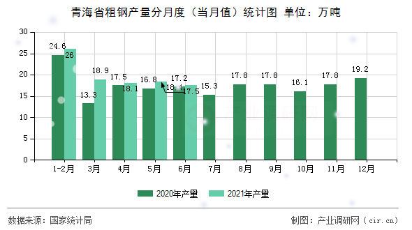 青海省粗鋼產(chǎn)量分月度（當(dāng)月值）統(tǒng)計圖