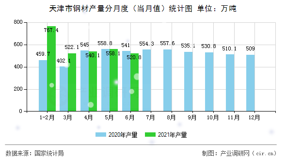 天津市鋼材產(chǎn)量分月度（當(dāng)月值）統(tǒng)計(jì)圖