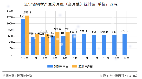 遼寧省鋼材產(chǎn)量分月度（當(dāng)月值）統(tǒng)計(jì)圖