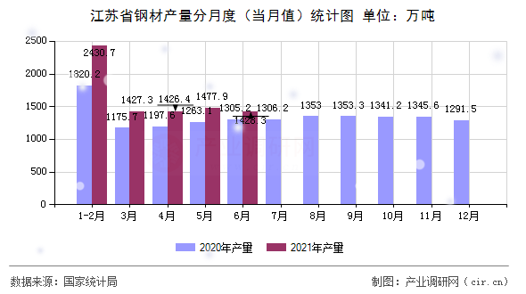 江蘇省鋼材產量分月度（當月值）統(tǒng)計圖