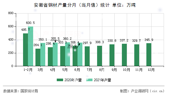 安徽省鋼材產(chǎn)量分月（當月值）統(tǒng)計