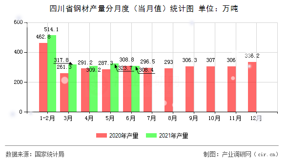 四川省鋼材產(chǎn)量分月度（當(dāng)月值）統(tǒng)計(jì)圖