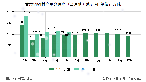 甘肅省鋼材產(chǎn)量分月度（當(dāng)月值）統(tǒng)計(jì)圖