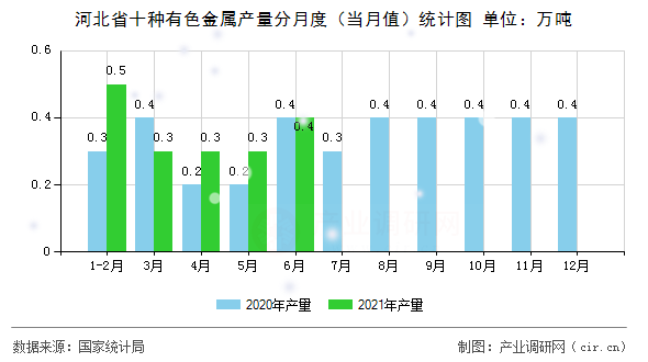 河北省十種有色金屬產(chǎn)量分月度（當月值）統(tǒng)計圖