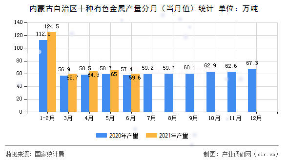 內(nèi)蒙古自治區(qū)十種有色金屬產(chǎn)量分月（當(dāng)月值）統(tǒng)計(jì)