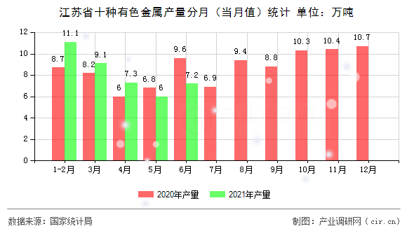 江蘇省十種有色金屬產(chǎn)量分月（當月值）統(tǒng)計