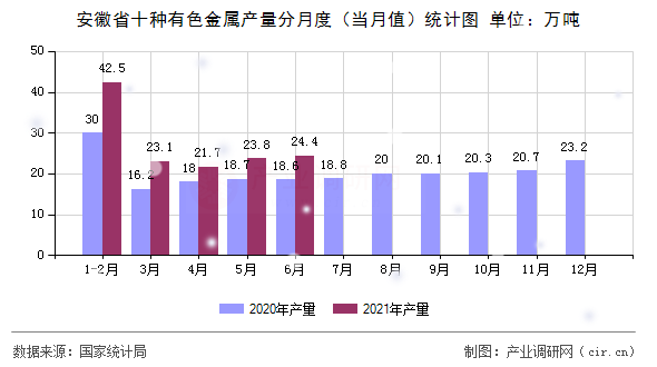安徽省十種有色金屬產(chǎn)量分月度（當(dāng)月值）統(tǒng)計圖