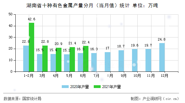 湖南省十種有色金屬產量分月（當月值）統(tǒng)計