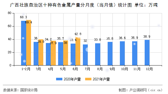 廣西壯族自治區(qū)十種有色金屬產(chǎn)量分月度（當(dāng)月值）統(tǒng)計圖
