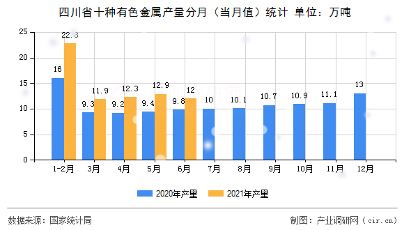 四川省十種有色金屬產(chǎn)量分月（當(dāng)月值）統(tǒng)計(jì)