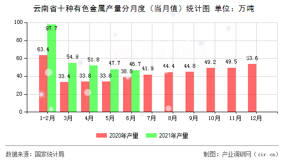 云南省十種有色金屬產(chǎn)量分月度（當月值）統(tǒng)計圖