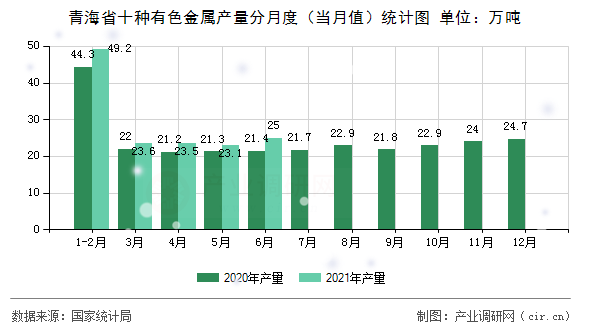 青海省十種有色金屬產(chǎn)量分月度（當(dāng)月值）統(tǒng)計(jì)圖