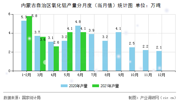 內蒙古自治區(qū)氧化鋁產量分月度（當月值）統(tǒng)計圖