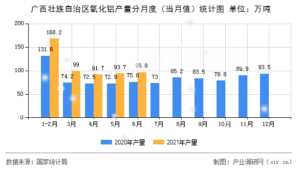 廣西壯族自治區(qū)氧化鋁產(chǎn)量分月度（當(dāng)月值）統(tǒng)計(jì)圖