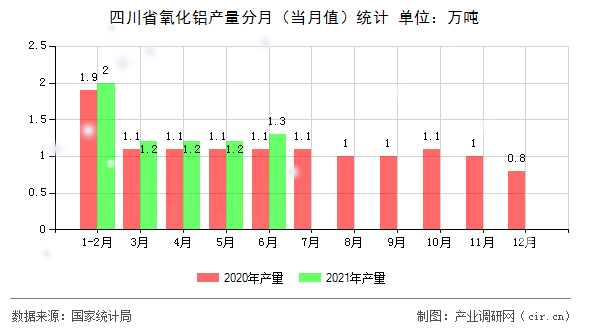 四川省氧化鋁產(chǎn)量分月（當(dāng)月值）統(tǒng)計