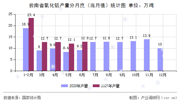 云南省氧化鋁產(chǎn)量分月度（當(dāng)月值）統(tǒng)計圖