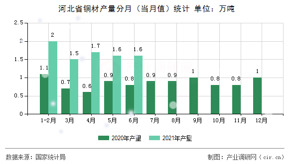 河北省銅材產(chǎn)量分月（當(dāng)月值）統(tǒng)計(jì)