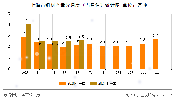 上海市銅材產(chǎn)量分月度（當(dāng)月值）統(tǒng)計(jì)圖