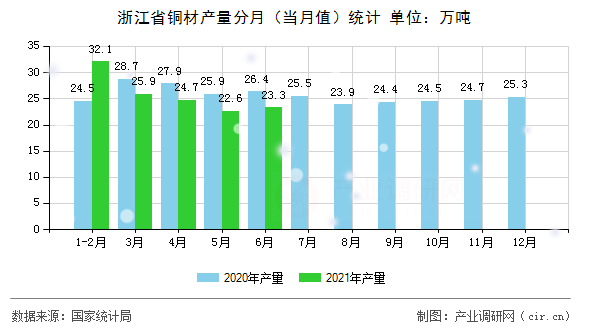 浙江省銅材產量分月（當月值）統(tǒng)計