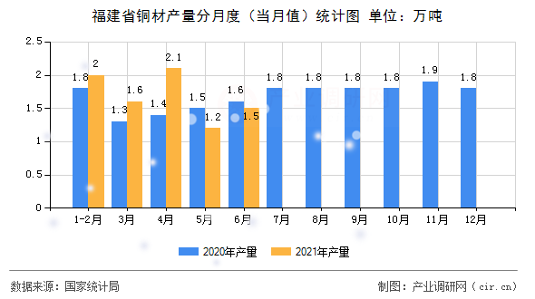 福建省銅材產(chǎn)量分月度（當月值）統(tǒng)計圖