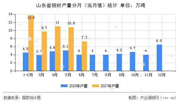 山東省銅材產(chǎn)量分月（當(dāng)月值）統(tǒng)計