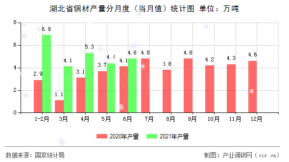 湖北省銅材產(chǎn)量分月度（當(dāng)月值）統(tǒng)計(jì)圖