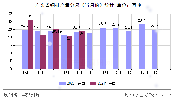 廣東省銅材產(chǎn)量分月（當(dāng)月值）統(tǒng)計(jì)