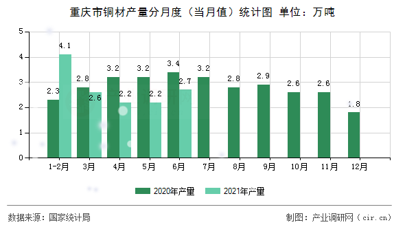 重慶市銅材產(chǎn)量分月度（當(dāng)月值）統(tǒng)計圖