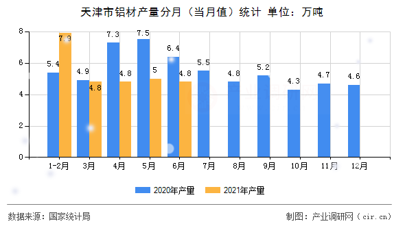 天津市鋁材產(chǎn)量分月（當(dāng)月值）統(tǒng)計(jì)