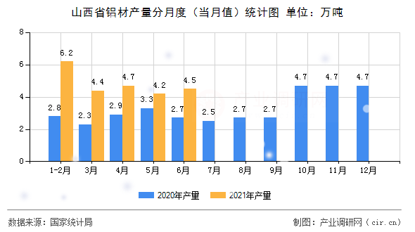 山西省鋁材產(chǎn)量分月度（當(dāng)月值）統(tǒng)計(jì)圖