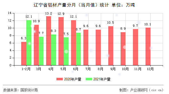遼寧省鋁材產(chǎn)量分月（當(dāng)月值）統(tǒng)計(jì)