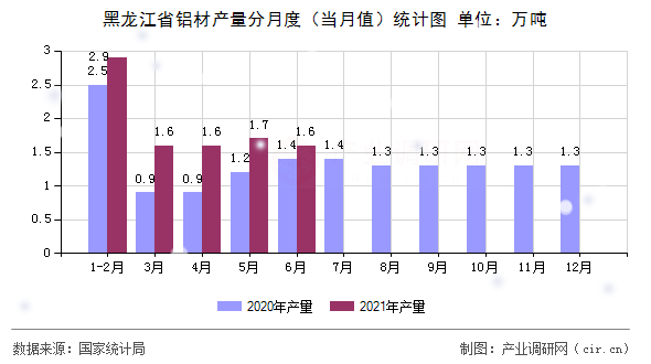 黑龍江省鋁材產(chǎn)量分月度（當(dāng)月值）統(tǒng)計圖