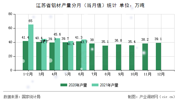 江蘇省鋁材產(chǎn)量分月（當(dāng)月值）統(tǒng)計