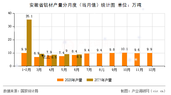 安徽省鋁材產(chǎn)量分月度（當(dāng)月值）統(tǒng)計圖