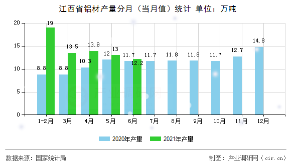 江西省鋁材產(chǎn)量分月（當(dāng)月值）統(tǒng)計