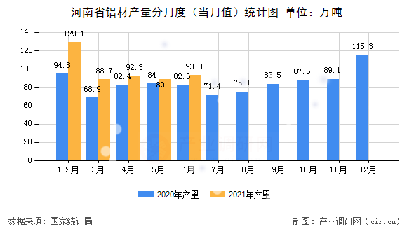 河南省鋁材產(chǎn)量分月度（當(dāng)月值）統(tǒng)計圖