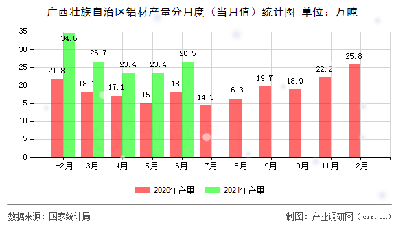 廣西壯族自治區(qū)鋁材產量分月度（當月值）統(tǒng)計圖